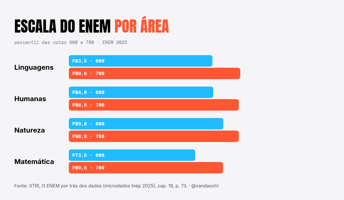 Escala do ENEM: percentil das notas 600 e 700 em cada área no ENEM 2025