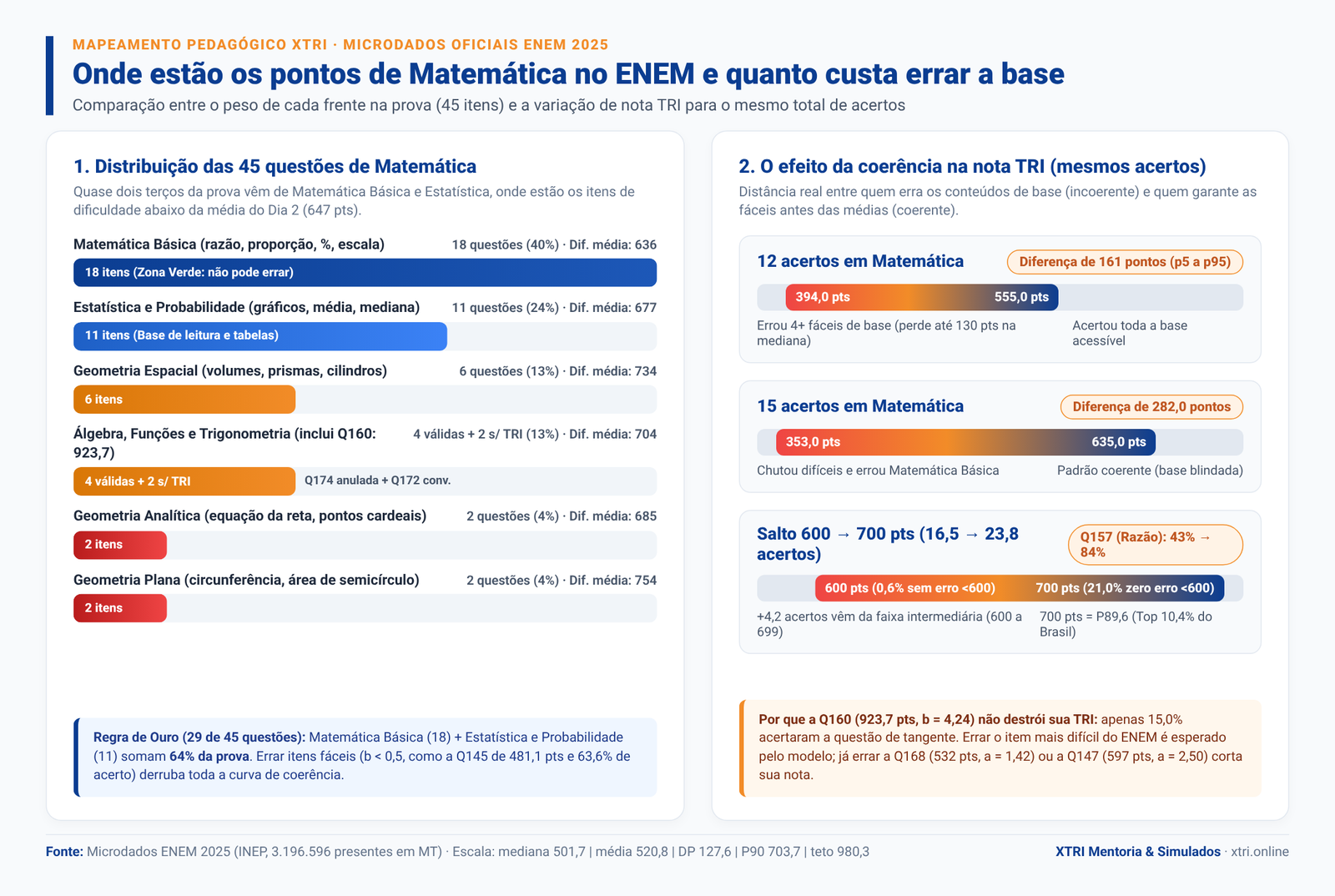Gráfico de conteúdos que diminuem a TRI em Matemática no ENEM: distribuição das 45 questões e variação de nota por coerência em 12, 15 e 20 acertos