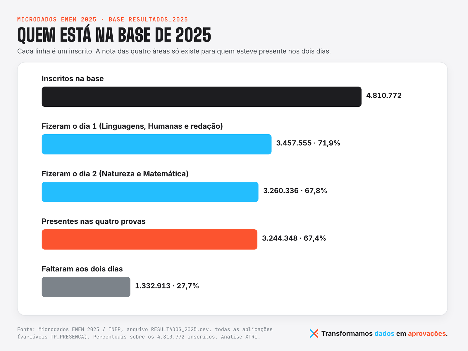 Microdados ENEM 2025: gráfico de barras com os 4.810.772 inscritos, 3.457.555 presentes no dia 1, 3.260.336 no dia 2, 3.244.348 presentes nas quatro provas e 1.332.913 que faltaram aos dois dias