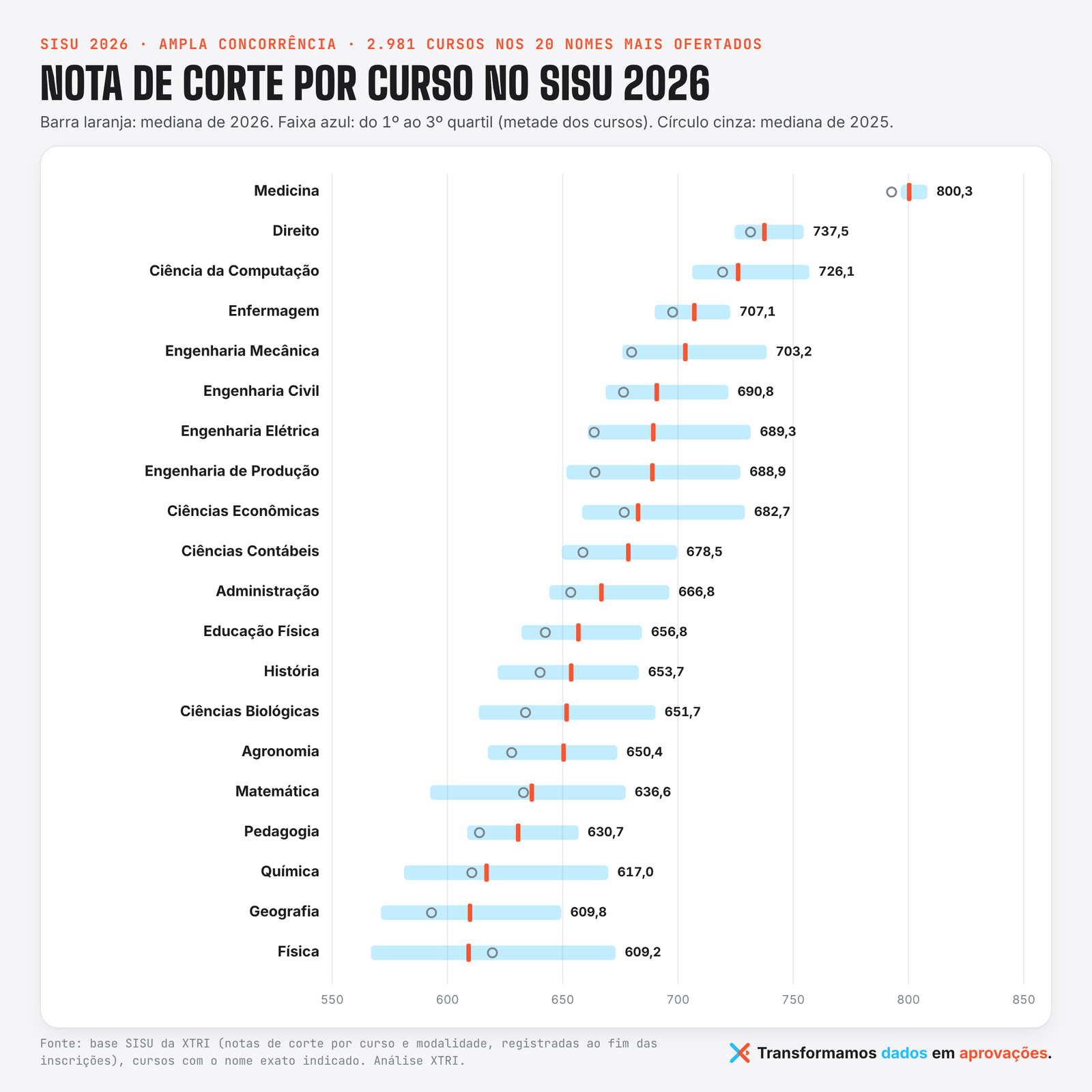 Nota de corte do SISU 2026 por curso: mediana de 2026 e faixa entre o 1º e o 3º quartil nos 20 cursos mais ofertados, de Medicina (800,3) a Física (609,2), com a mediana de 2025 marcada