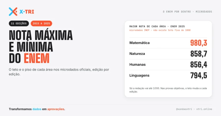X-TRI Microdados ENEM, TRI e MENTORIA para Sua Escola