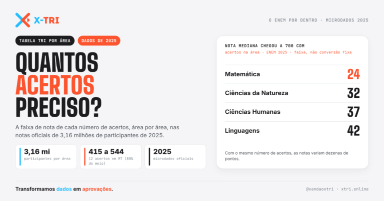 X-TRI Microdados ENEM, TRI e MENTORIA para Sua Escola