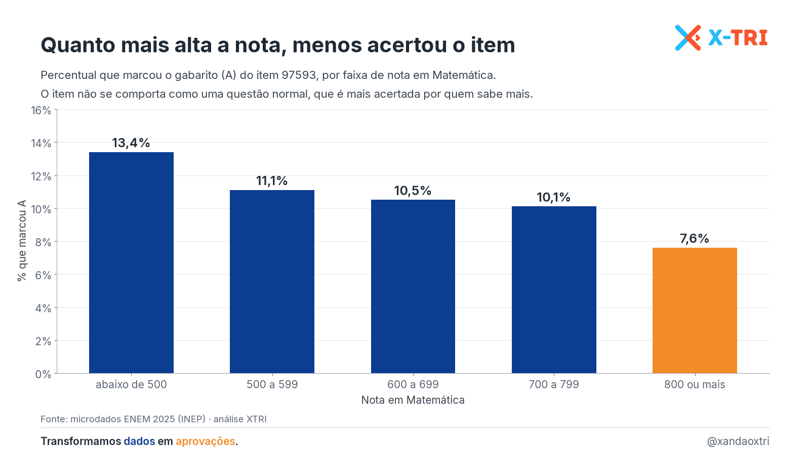 Percentual que marcou o gabarito do item 97593 cai conforme a nota em Matemática sobe