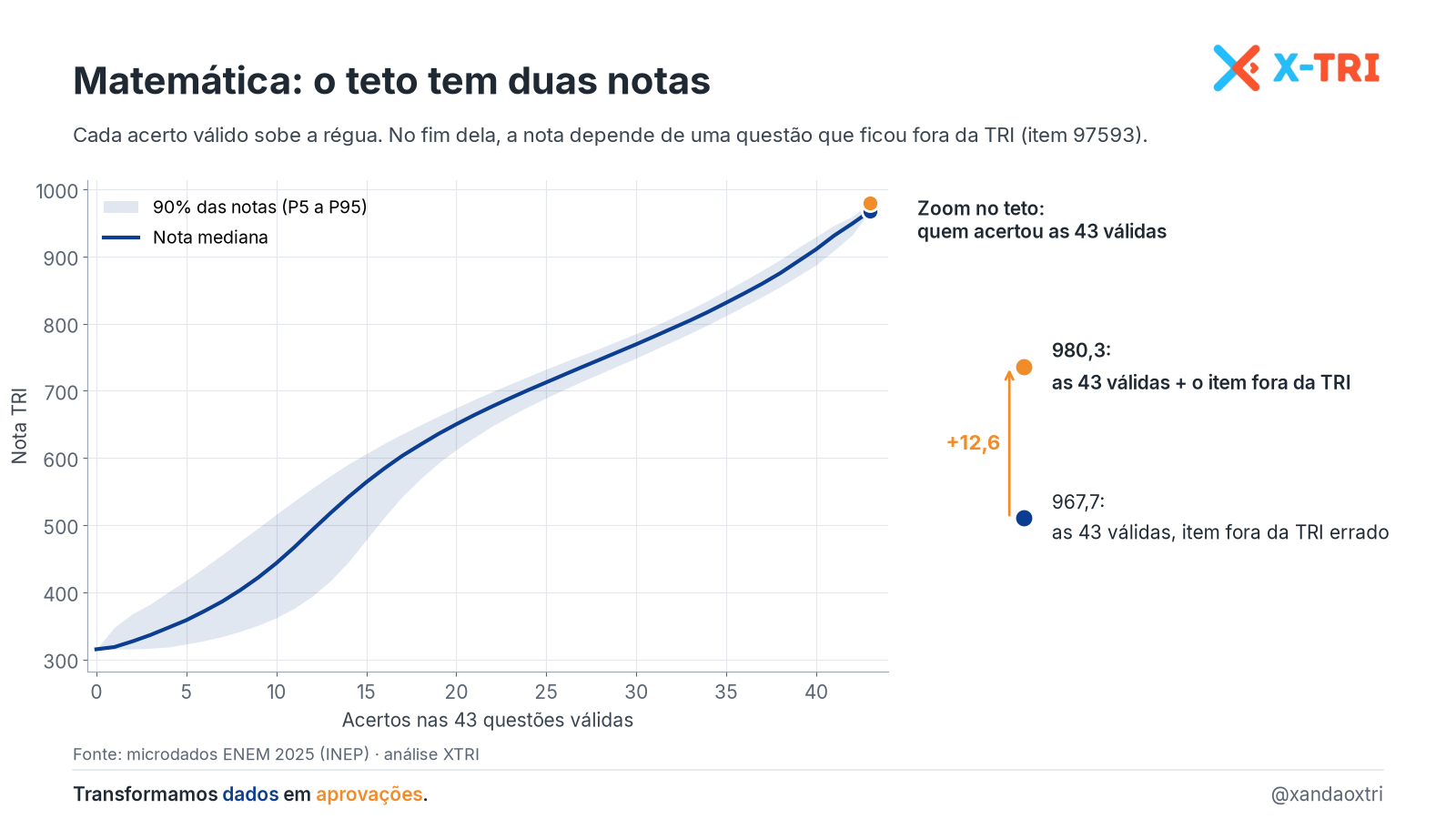 Questão anulada no ENEM 2025: em Matemática, o teto tem duas notas, 967,7 e 980,3