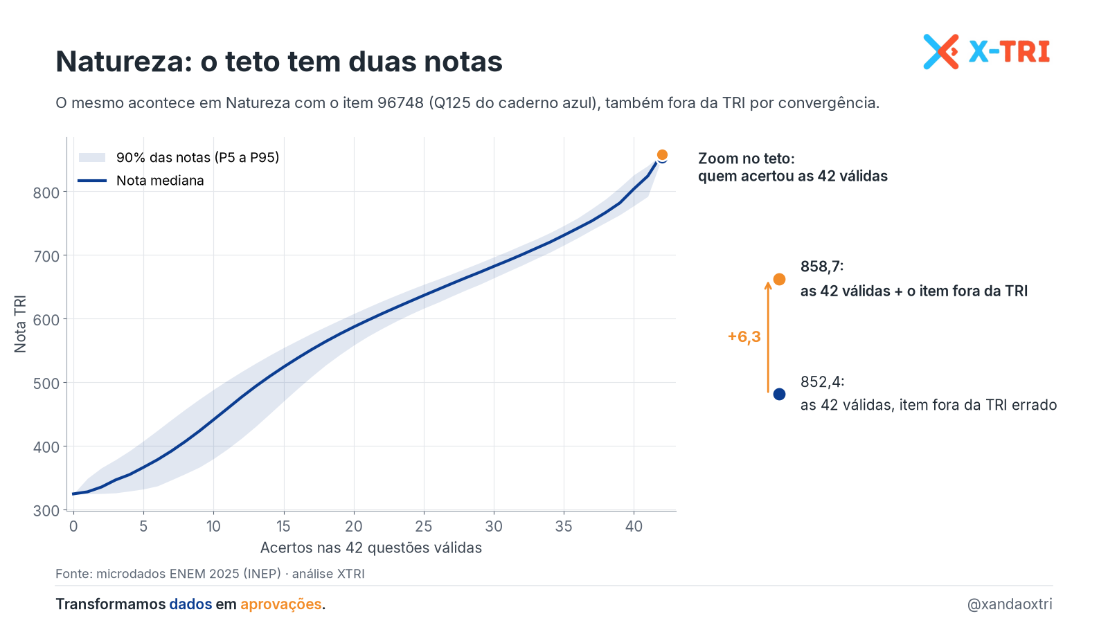 Questão anulada no ENEM 2025: em Ciências da Natureza, o teto tem duas notas, 852,4 e 858,7