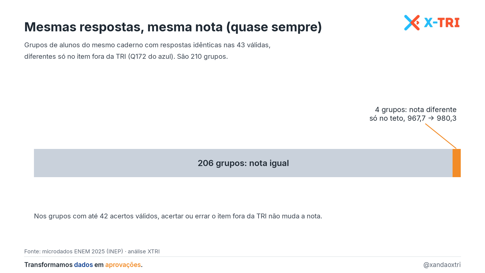 Gêmeos de prova: 206 de 210 grupos com nota igual em Matemática; só o teto muda