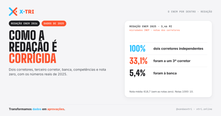 X-TRI Microdados ENEM, TRI e MENTORIA para Sua Escola
