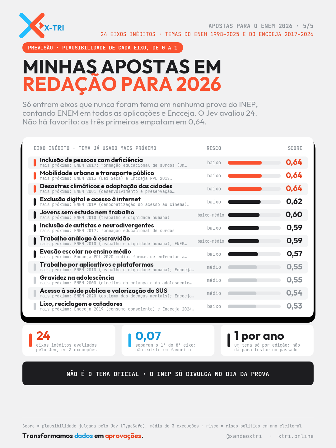 Tema da redação do ENEM 2026: ranking dos 12 eixos inéditos mais plausíveis, com inclusão de pessoas com deficiência, mobilidade urbana e desastres climáticos empatados em 0,64