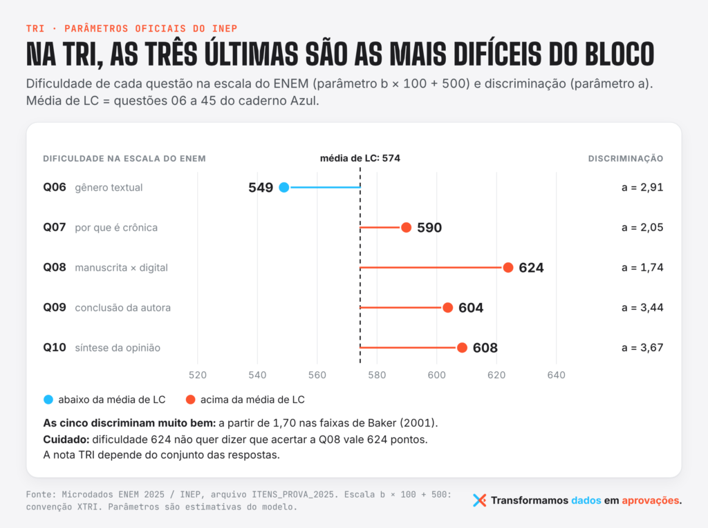 O que é testlet no ENEM? O que os dados de 2025 mostram
