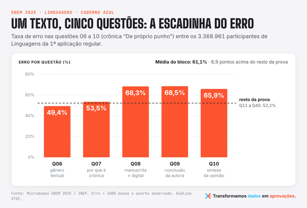 O que é testlet no ENEM? O que os dados de 2025 mostram