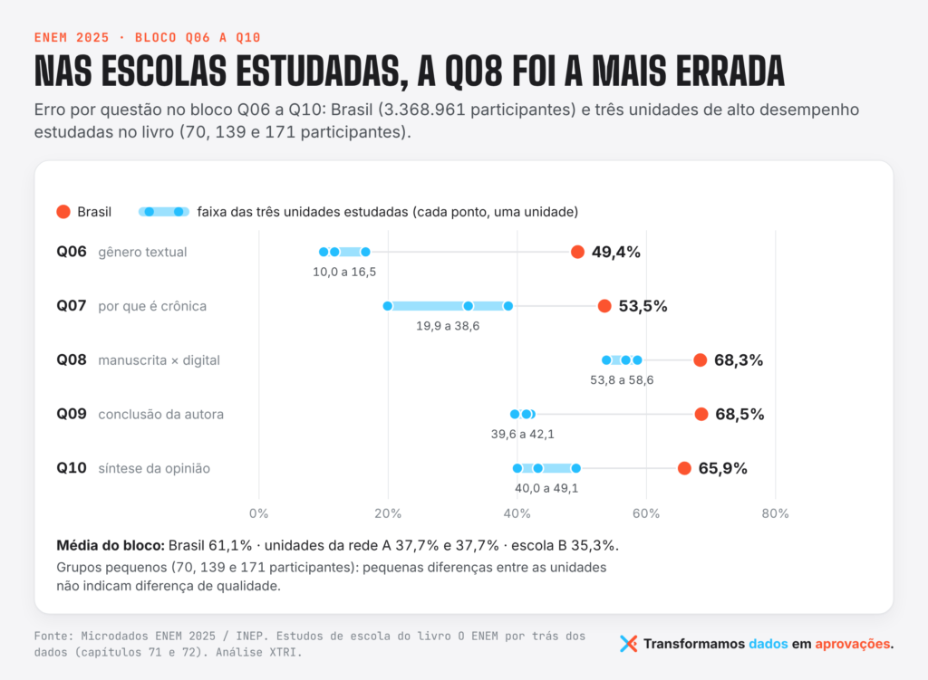 O que é testlet no ENEM? O que os dados de 2025 mostram
