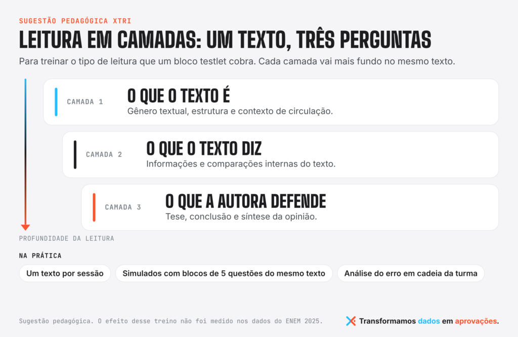 O que é testlet no ENEM? O que os dados de 2025 mostram