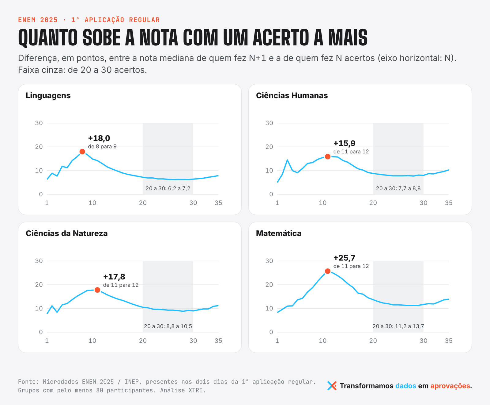 Quanto vale cada questão do ENEM? Gráficos do ganho de nota por acerto a mais nas quatro áreas do ENEM 2025; o maior ganho é de 25,7 pontos em Matemática, de 11 para 12 acertos