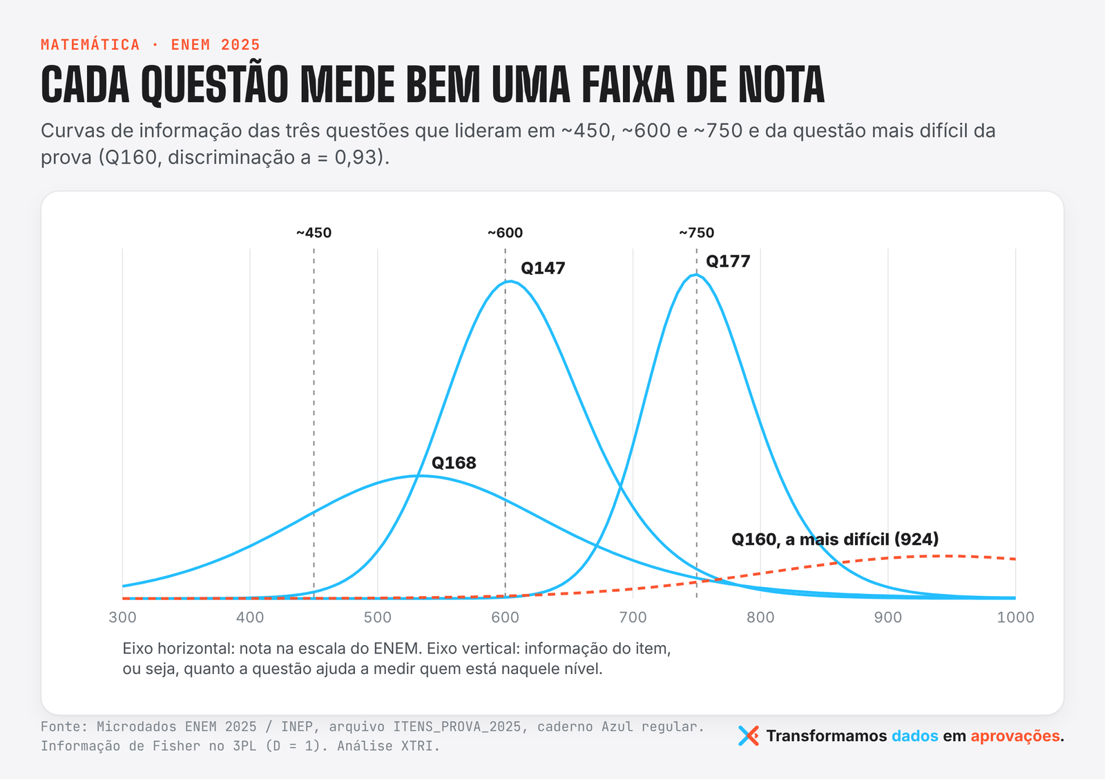 Curvas de informação de quatro questões de Matemática do ENEM 2025; as campeãs têm picos em faixas diferentes e a Q160 quase não informa. Quanto vale cada questão do ENEM?
