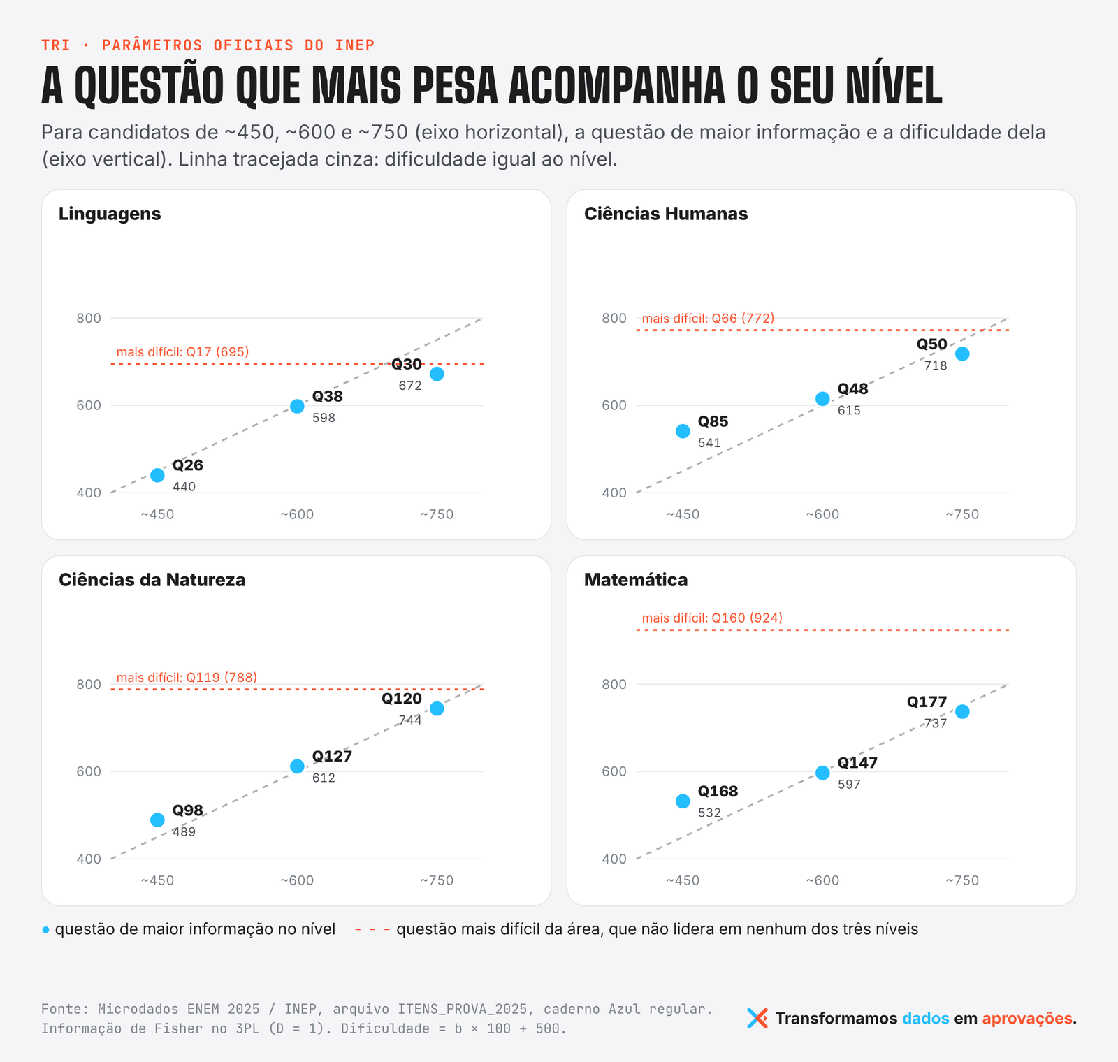 Gráficos mostrando, nas quatro áreas, que a dificuldade da questão de maior informação sobe junto com o nível do candidato. Quanto vale cada questão do ENEM?